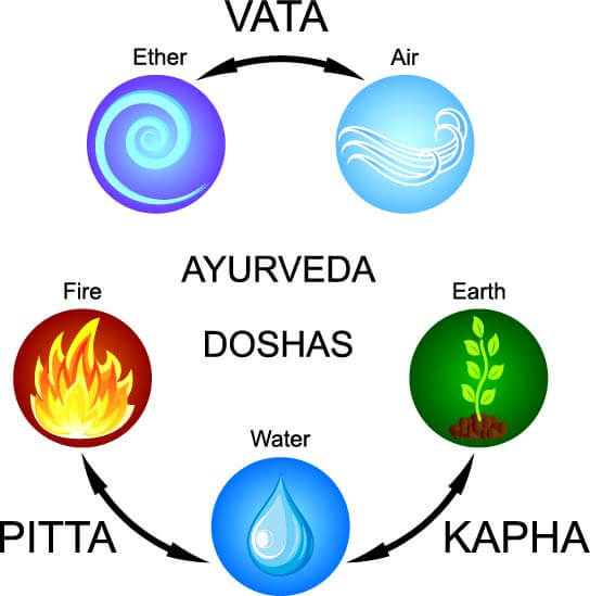 Five element & doshas